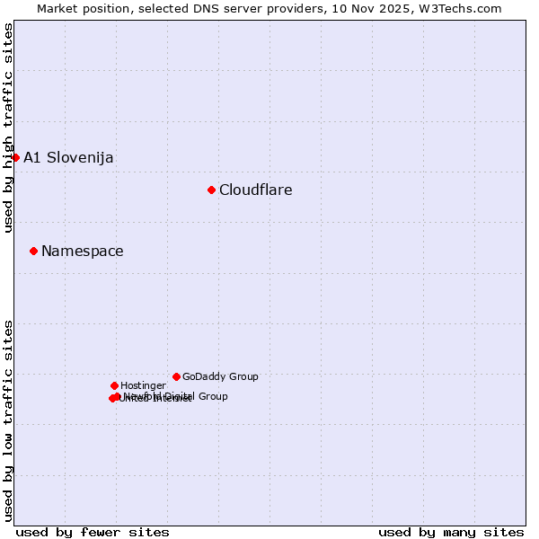 Market position of Cloudflare vs. Namespace vs. A1 Slovenija