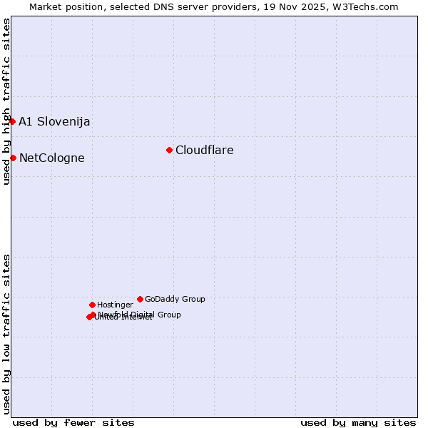Market position of Cloudflare vs. NetCologne vs. A1 Slovenija