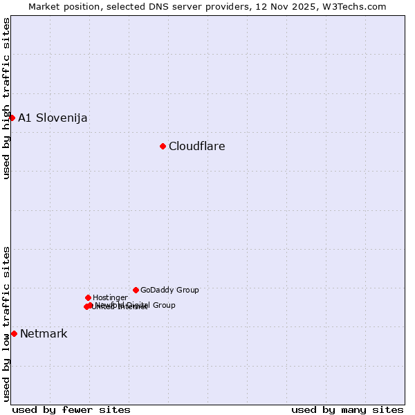 Market position of Cloudflare vs. Netmark vs. A1 Slovenija