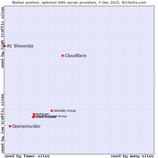 Market position of Cloudflare vs. Openprovider vs. A1 Slovenija