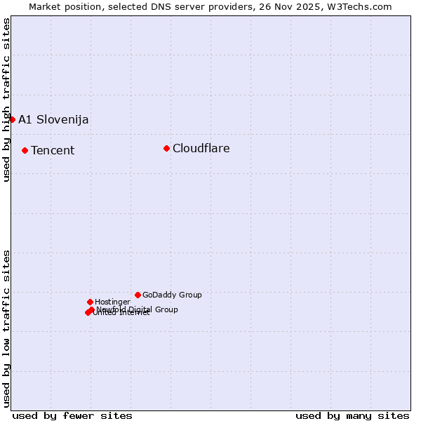 Market position of Cloudflare vs. Tencent vs. A1 Slovenija