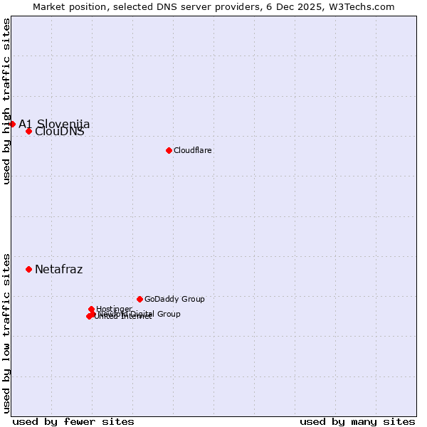Market position of ClouDNS vs. Netafraz vs. A1 Slovenija