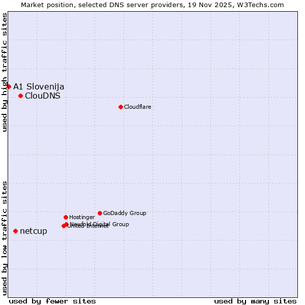 Market position of ClouDNS vs. netcup vs. A1 Slovenija