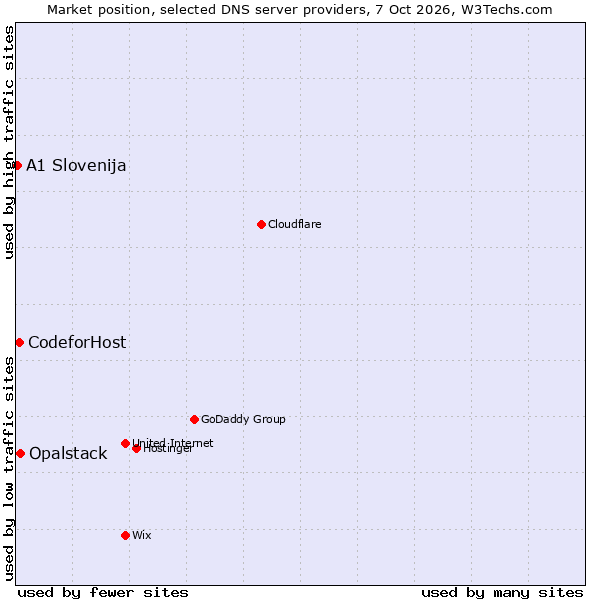 Market position of Opalstack vs. CodeforHost vs. A1 Slovenija
