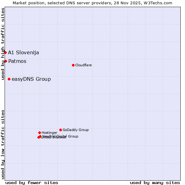 Market position of easyDNS Group vs. Patmos vs. A1 Slovenija