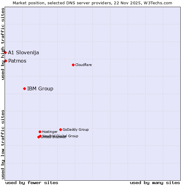 Market position of IBM Group vs. Patmos vs. A1 Slovenija