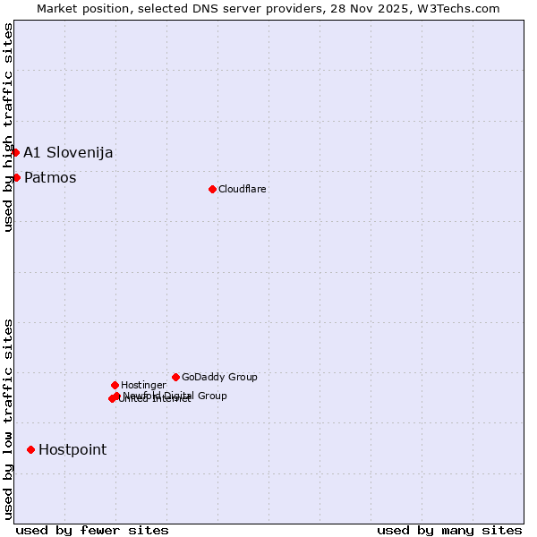 Market position of Hostpoint vs. Patmos vs. A1 Slovenija