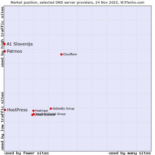 Market position of HostPress vs. Patmos vs. A1 Slovenija