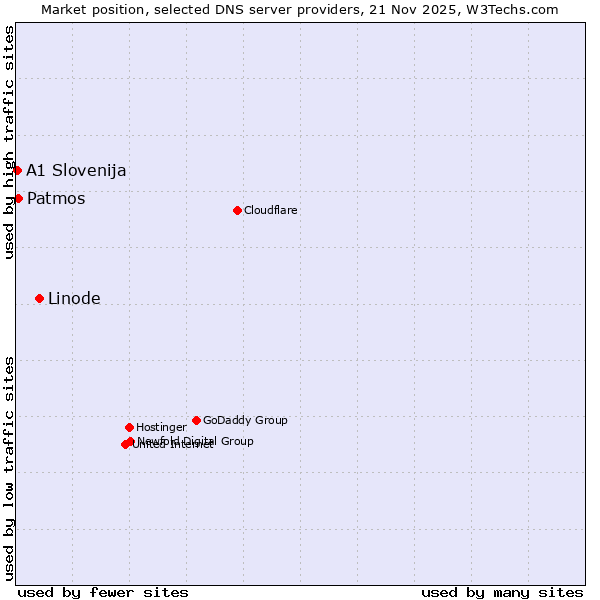 Market position of Linode vs. Patmos vs. A1 Slovenija