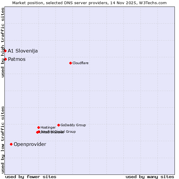 Market position of Openprovider vs. Patmos vs. A1 Slovenija