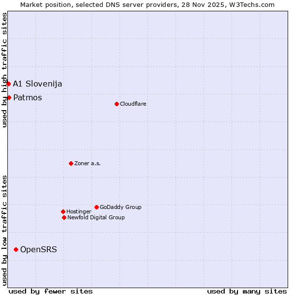 Market position of OpenSRS vs. Patmos vs. A1 Slovenija