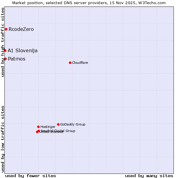 Market position of RcodeZero vs. Patmos vs. A1 Slovenija