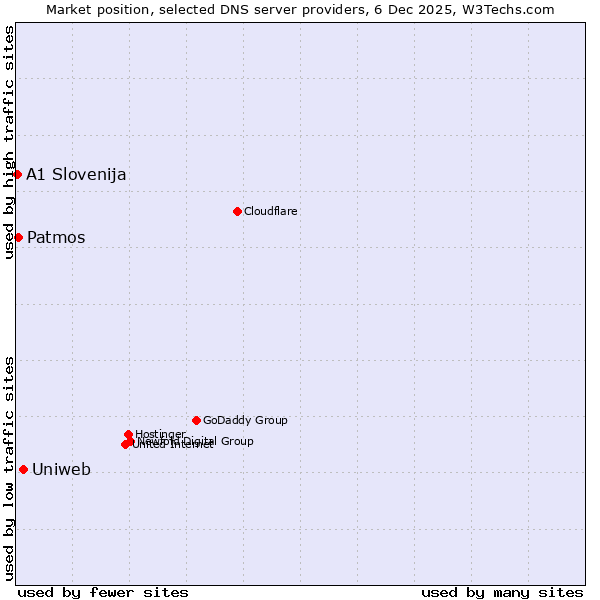 Market position of Uniweb vs. Patmos vs. A1 Slovenija