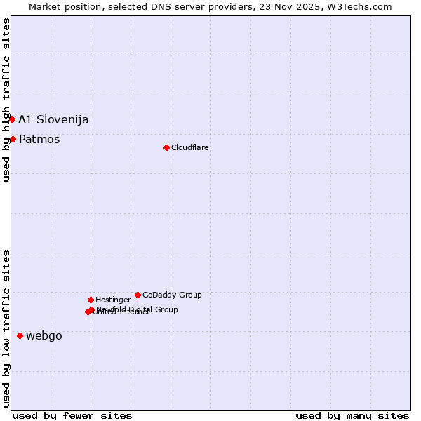 Market position of webgo vs. Patmos vs. A1 Slovenija