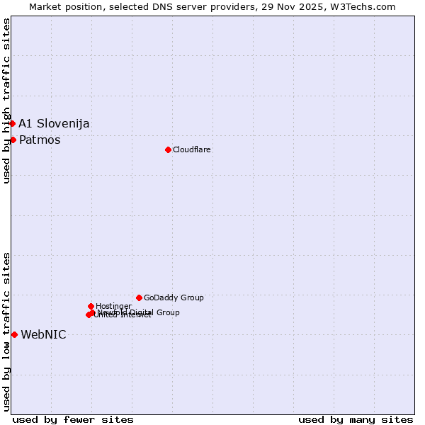 Market position of WebNIC vs. Patmos vs. A1 Slovenija