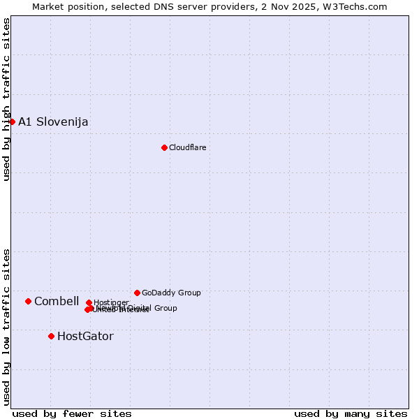 Market position of HostGator vs. Combell vs. A1 Slovenija