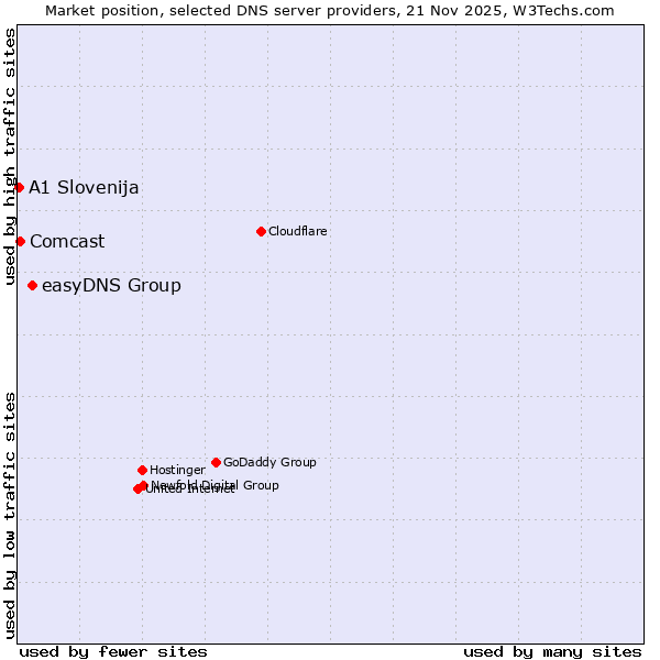 Market position of easyDNS Group vs. Comcast vs. A1 Slovenija