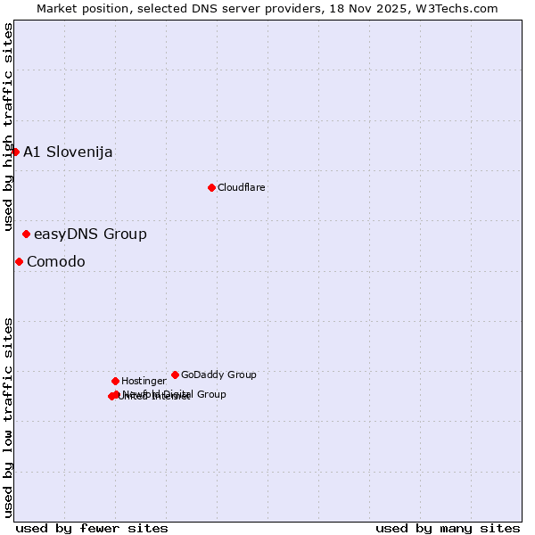 Market position of easyDNS Group vs. Comodo vs. A1 Slovenija