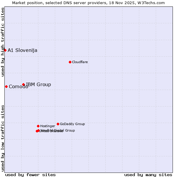 Market position of IBM Group vs. Comodo vs. A1 Slovenija