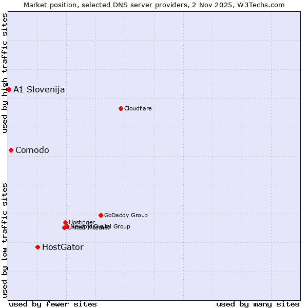 Market position of HostGator vs. Comodo vs. A1 Slovenija