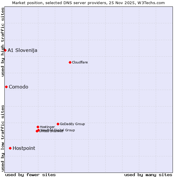 Market position of Hostpoint vs. Comodo vs. A1 Slovenija