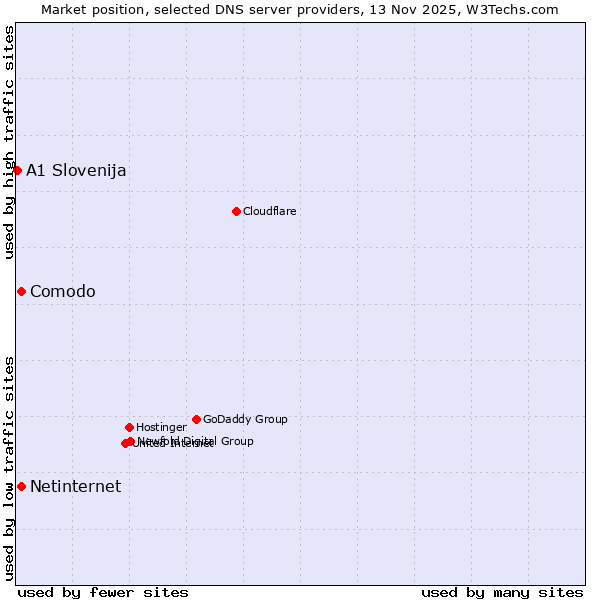 Market position of Comodo vs. Netinternet vs. A1 Slovenija