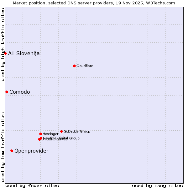 Market position of Openprovider vs. Comodo vs. A1 Slovenija
