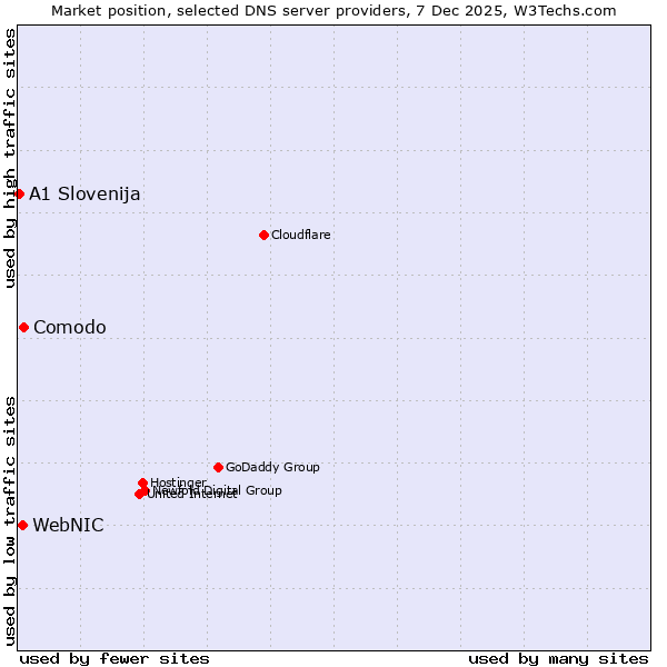 Market position of Comodo vs. WebNIC vs. A1 Slovenija