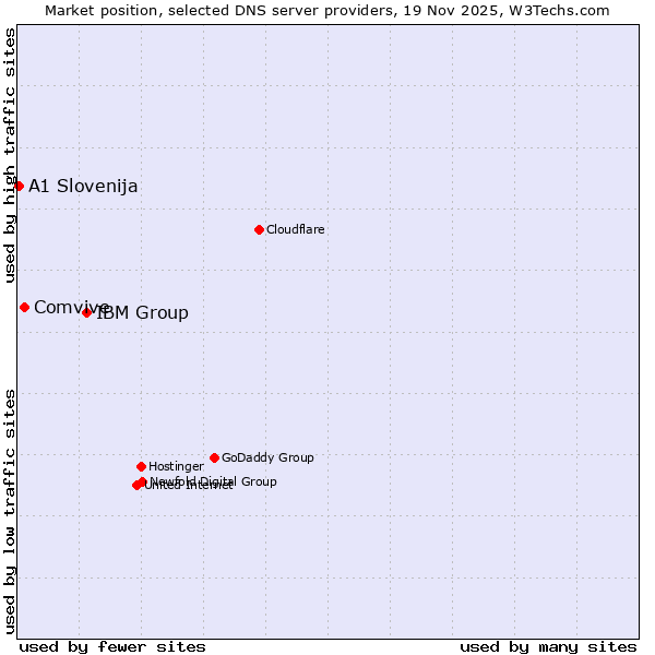 Market position of IBM Group vs. Comvive vs. A1 Slovenija