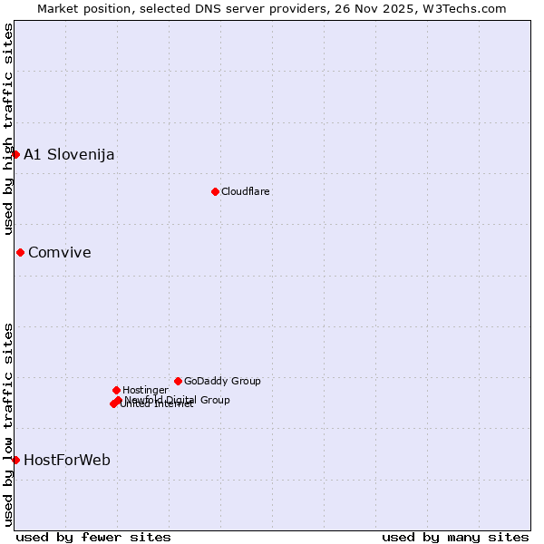 Market position of Comvive vs. A1 Slovenija vs. HostForWeb
