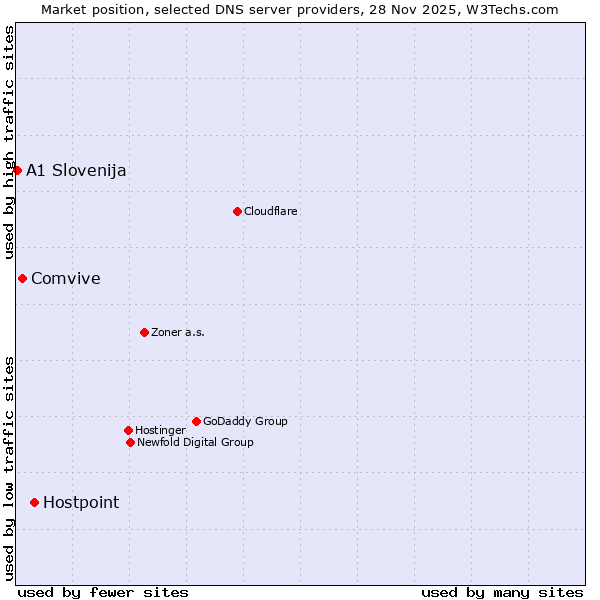 Market position of Hostpoint vs. Comvive vs. A1 Slovenija