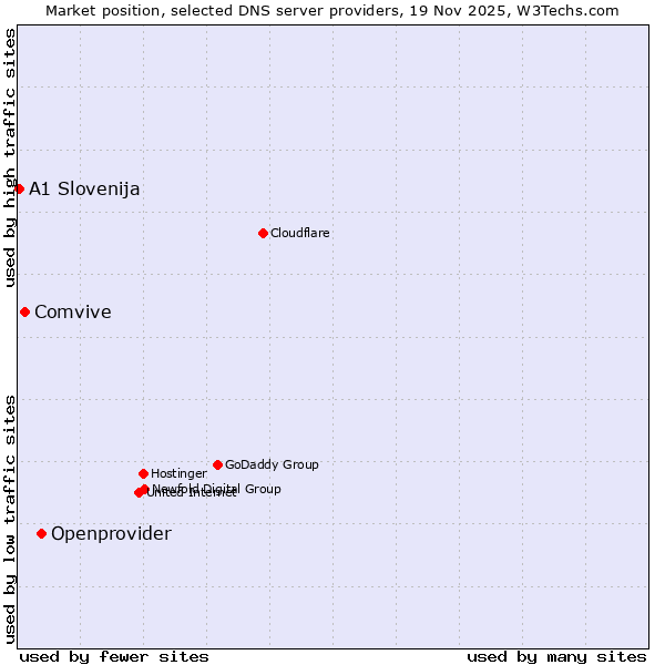 Market position of Openprovider vs. Comvive vs. A1 Slovenija