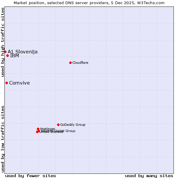 Market position of IBM vs. Comvive vs. A1 Slovenija