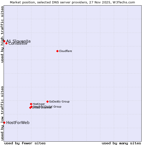 Market position of Constellix vs. A1 Slovenija vs. HostForWeb