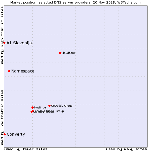Market position of Namespace vs. Converty vs. A1 Slovenija