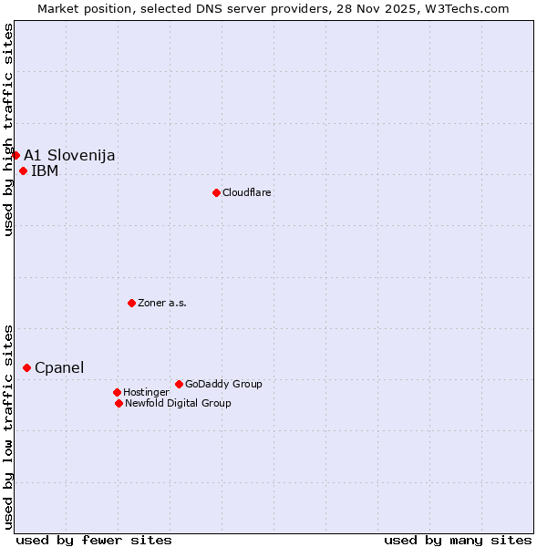 Market position of Cpanel vs. IBM vs. A1 Slovenija