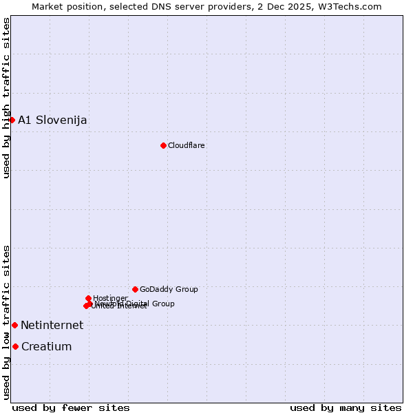 Market position of Creatium vs. Netinternet vs. A1 Slovenija