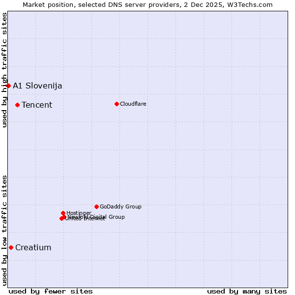 Market position of Tencent vs. Creatium vs. A1 Slovenija