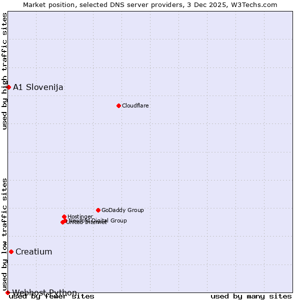 Market position of Creatium vs. A1 Slovenija vs. Webhost Python