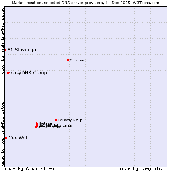 Market position of easyDNS Group vs. CrocWeb vs. A1 Slovenija