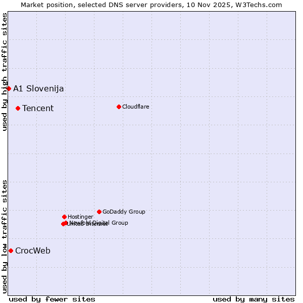 Market position of Tencent vs. CrocWeb vs. A1 Slovenija