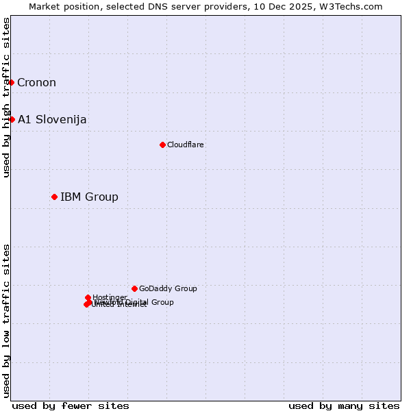 Market position of IBM Group vs. A1 Slovenija vs. Cronon