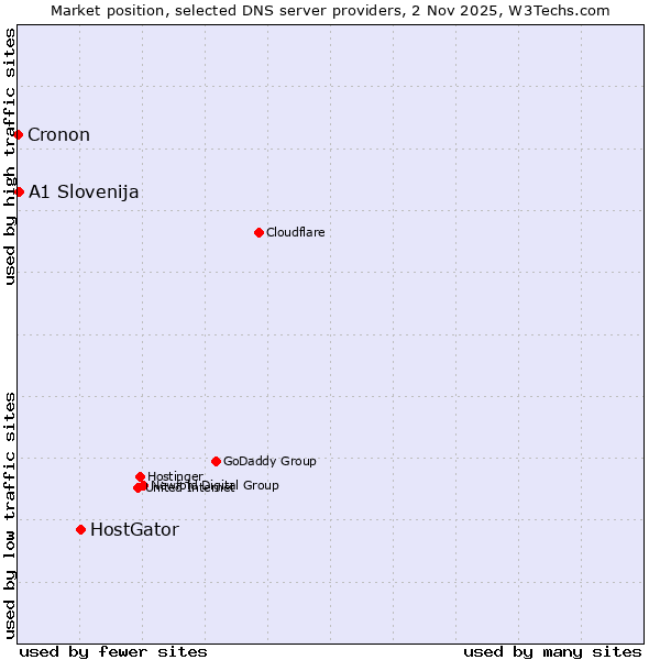 Market position of HostGator vs. A1 Slovenija vs. Cronon