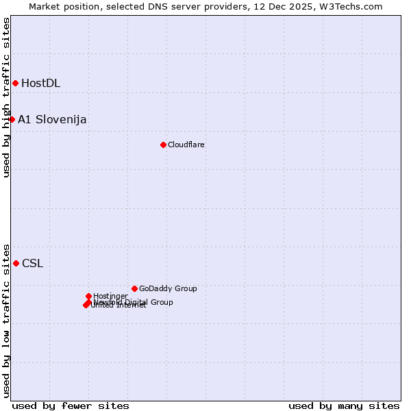Market position of CSL vs. HostDL vs. A1 Slovenija