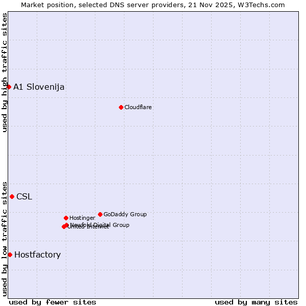 Market position of CSL vs. Hostfactory vs. A1 Slovenija