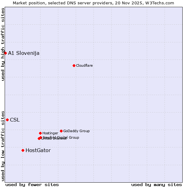 Market position of HostGator vs. CSL vs. A1 Slovenija