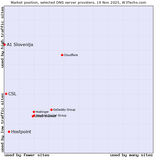 Market position of Hostpoint vs. CSL vs. A1 Slovenija