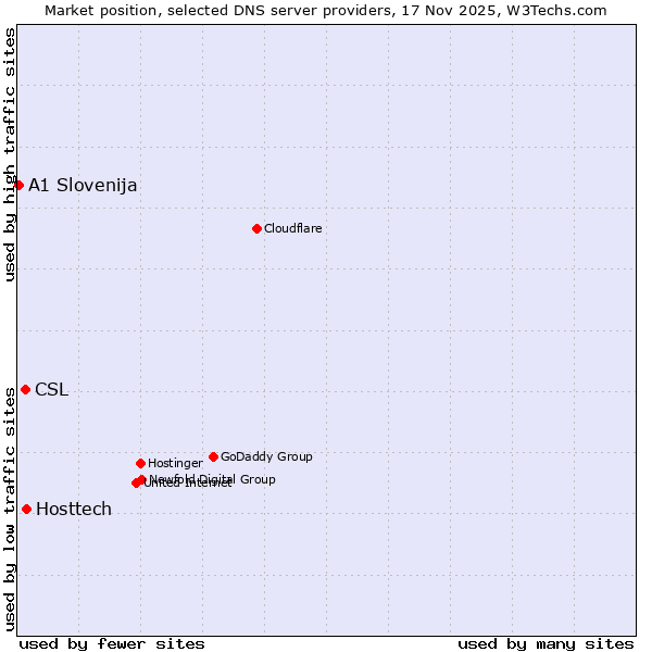 Market position of Hosttech vs. CSL vs. A1 Slovenija