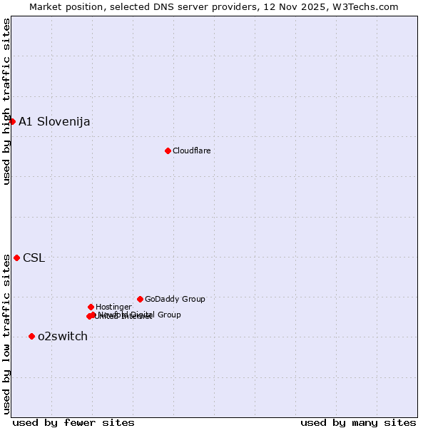 Market position of o2switch vs. CSL vs. A1 Slovenija
