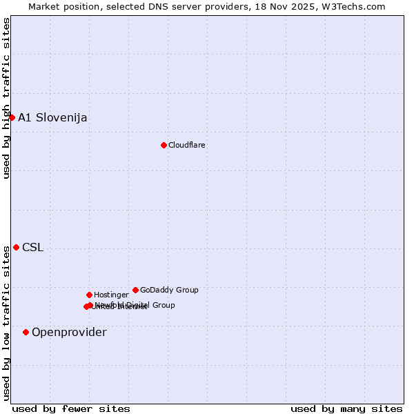 Market position of Openprovider vs. CSL vs. A1 Slovenija